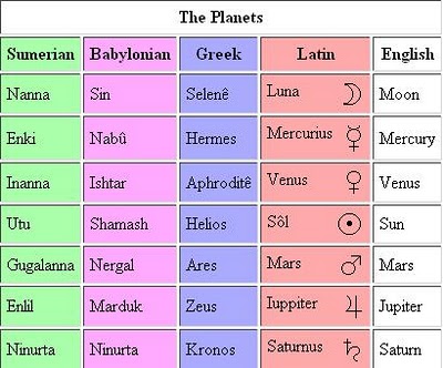 Sumerian Planets_they all copied from them